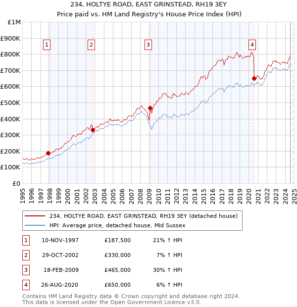 234, HOLTYE ROAD, EAST GRINSTEAD, RH19 3EY: Price paid vs HM Land Registry's House Price Index