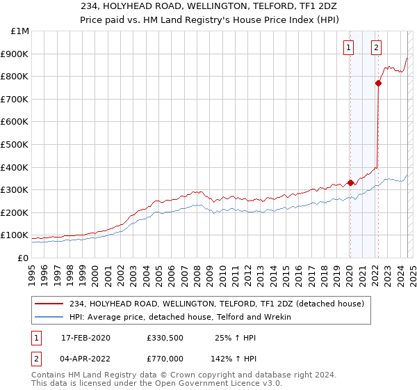 234, HOLYHEAD ROAD, WELLINGTON, TELFORD, TF1 2DZ: Price paid vs HM Land Registry's House Price Index