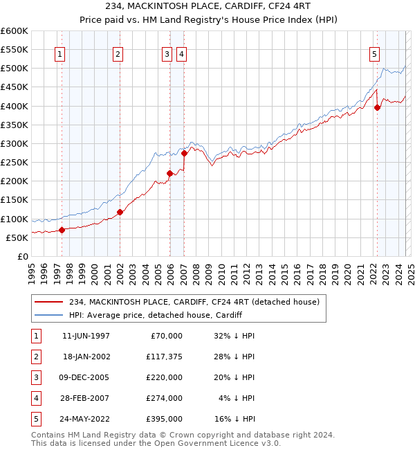 234, MACKINTOSH PLACE, CARDIFF, CF24 4RT: Price paid vs HM Land Registry's House Price Index