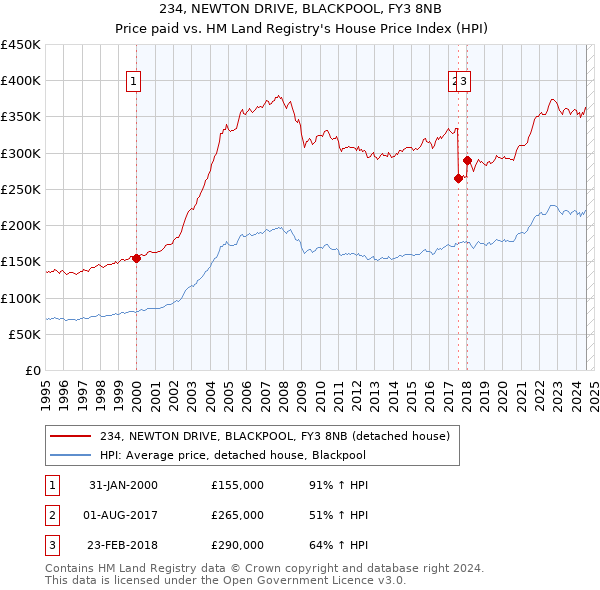 234, NEWTON DRIVE, BLACKPOOL, FY3 8NB: Price paid vs HM Land Registry's House Price Index