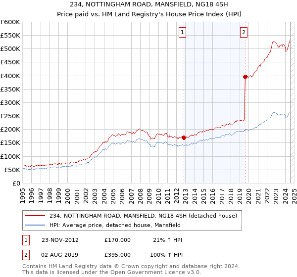 234, NOTTINGHAM ROAD, MANSFIELD, NG18 4SH: Price paid vs HM Land Registry's House Price Index