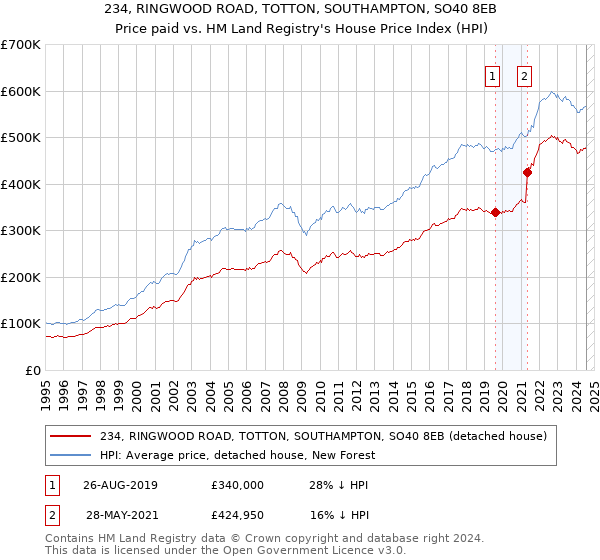 234, RINGWOOD ROAD, TOTTON, SOUTHAMPTON, SO40 8EB: Price paid vs HM Land Registry's House Price Index