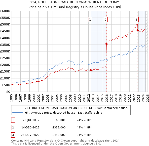 234, ROLLESTON ROAD, BURTON-ON-TRENT, DE13 0AY: Price paid vs HM Land Registry's House Price Index