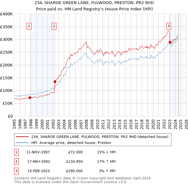 234, SHAROE GREEN LANE, FULWOOD, PRESTON, PR2 9HD: Price paid vs HM Land Registry's House Price Index