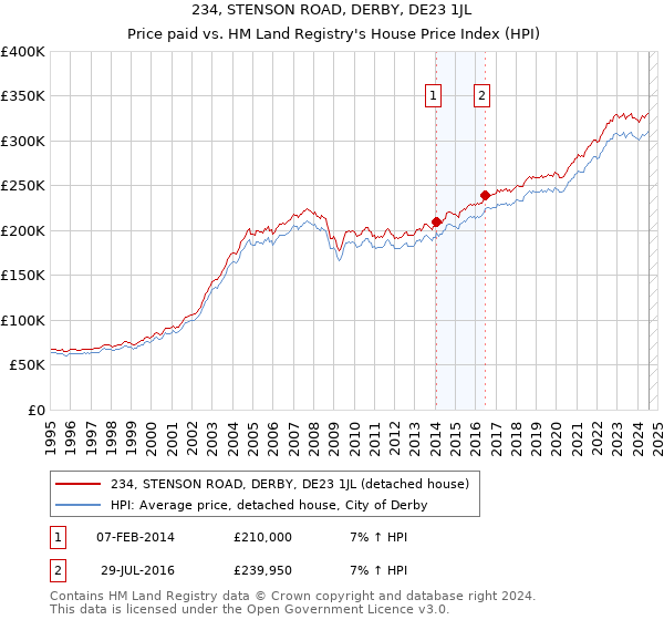 234, STENSON ROAD, DERBY, DE23 1JL: Price paid vs HM Land Registry's House Price Index