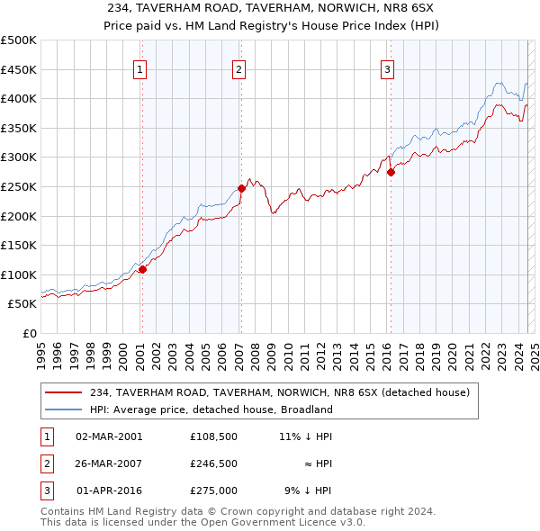 234, TAVERHAM ROAD, TAVERHAM, NORWICH, NR8 6SX: Price paid vs HM Land Registry's House Price Index