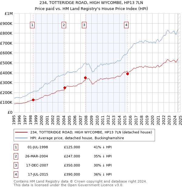 234, TOTTERIDGE ROAD, HIGH WYCOMBE, HP13 7LN: Price paid vs HM Land Registry's House Price Index