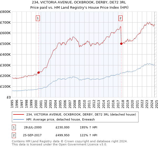 234, VICTORIA AVENUE, OCKBROOK, DERBY, DE72 3RL: Price paid vs HM Land Registry's House Price Index