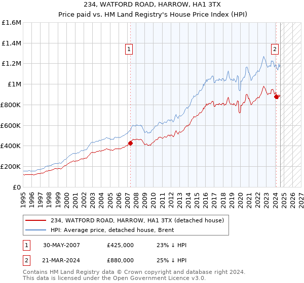 234, WATFORD ROAD, HARROW, HA1 3TX: Price paid vs HM Land Registry's House Price Index