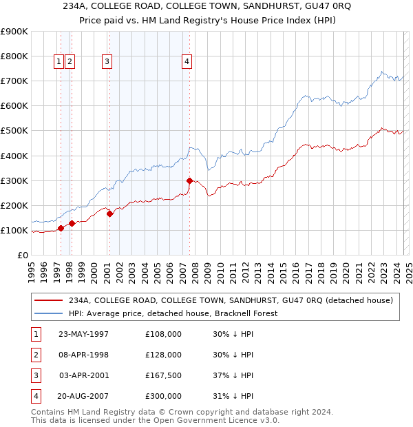 234A, COLLEGE ROAD, COLLEGE TOWN, SANDHURST, GU47 0RQ: Price paid vs HM Land Registry's House Price Index