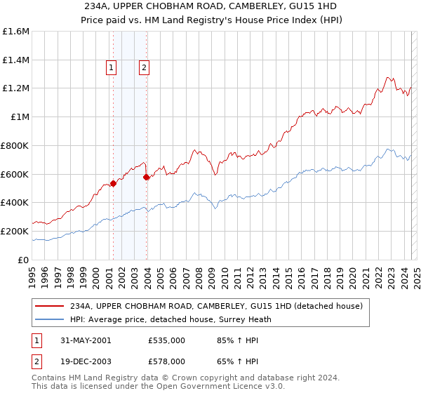 234A, UPPER CHOBHAM ROAD, CAMBERLEY, GU15 1HD: Price paid vs HM Land Registry's House Price Index