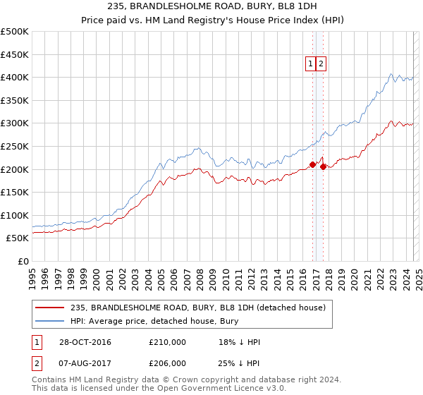 235, BRANDLESHOLME ROAD, BURY, BL8 1DH: Price paid vs HM Land Registry's House Price Index