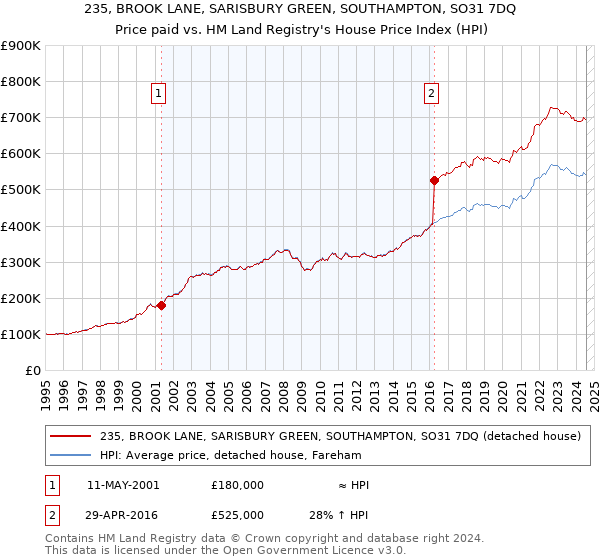 235, BROOK LANE, SARISBURY GREEN, SOUTHAMPTON, SO31 7DQ: Price paid vs HM Land Registry's House Price Index