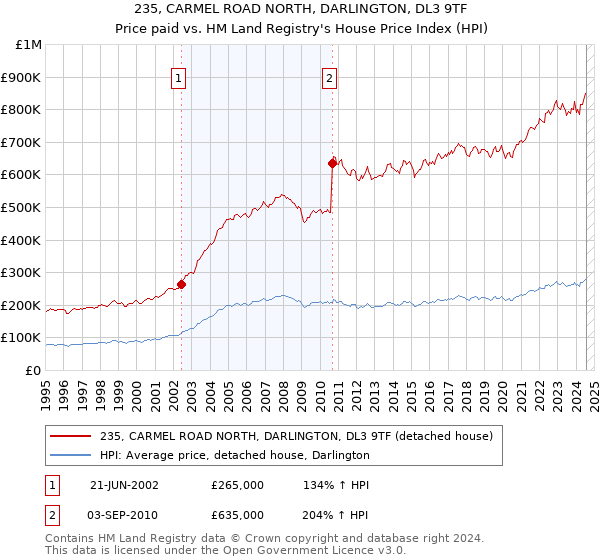 235, CARMEL ROAD NORTH, DARLINGTON, DL3 9TF: Price paid vs HM Land Registry's House Price Index