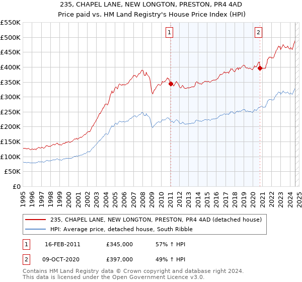 235, CHAPEL LANE, NEW LONGTON, PRESTON, PR4 4AD: Price paid vs HM Land Registry's House Price Index