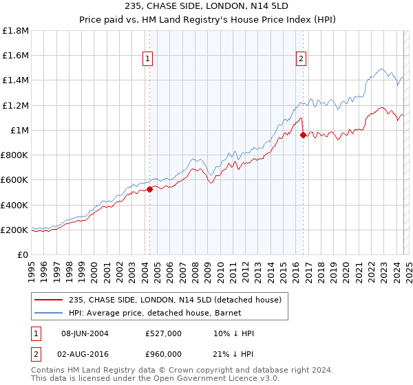 235, CHASE SIDE, LONDON, N14 5LD: Price paid vs HM Land Registry's House Price Index