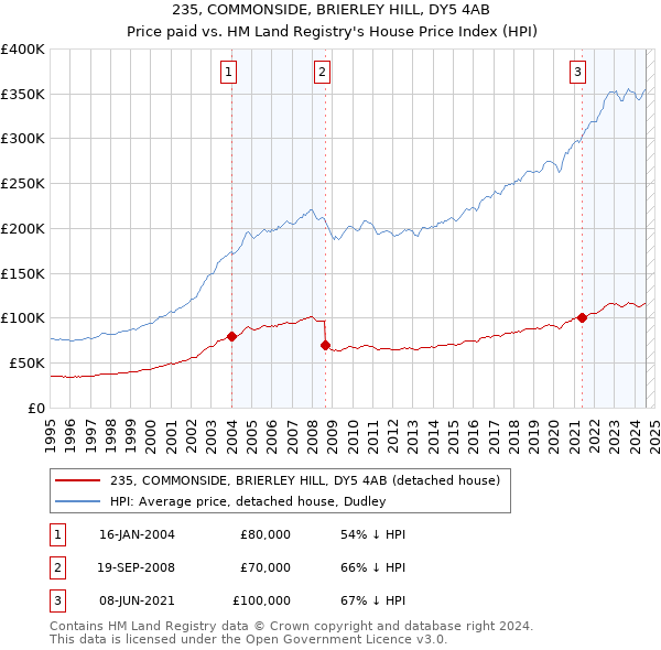 235, COMMONSIDE, BRIERLEY HILL, DY5 4AB: Price paid vs HM Land Registry's House Price Index