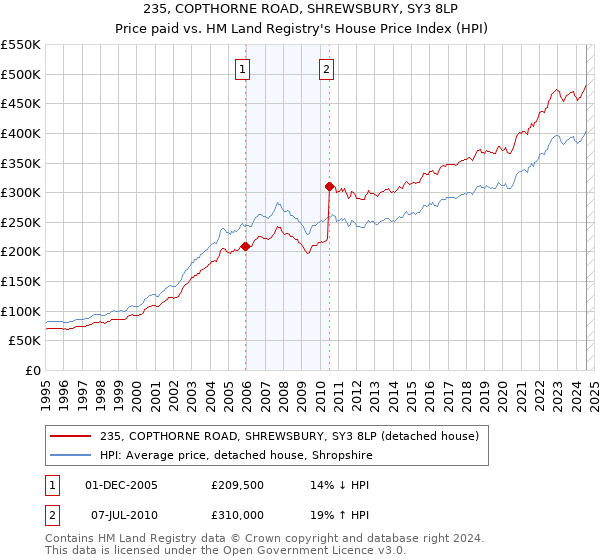 235, COPTHORNE ROAD, SHREWSBURY, SY3 8LP: Price paid vs HM Land Registry's House Price Index