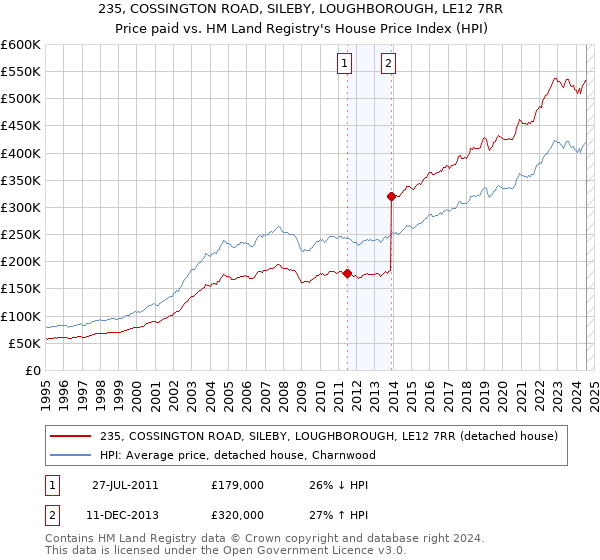 235, COSSINGTON ROAD, SILEBY, LOUGHBOROUGH, LE12 7RR: Price paid vs HM Land Registry's House Price Index