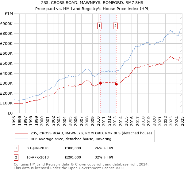 235, CROSS ROAD, MAWNEYS, ROMFORD, RM7 8HS: Price paid vs HM Land Registry's House Price Index