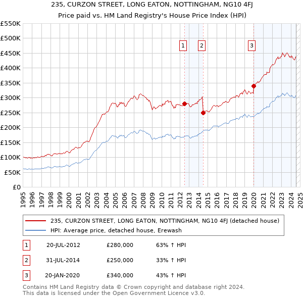 235, CURZON STREET, LONG EATON, NOTTINGHAM, NG10 4FJ: Price paid vs HM Land Registry's House Price Index