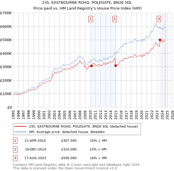 235, EASTBOURNE ROAD, POLEGATE, BN26 5DL: Price paid vs HM Land Registry's House Price Index