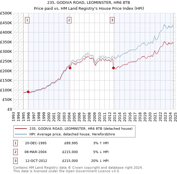 235, GODIVA ROAD, LEOMINSTER, HR6 8TB: Price paid vs HM Land Registry's House Price Index