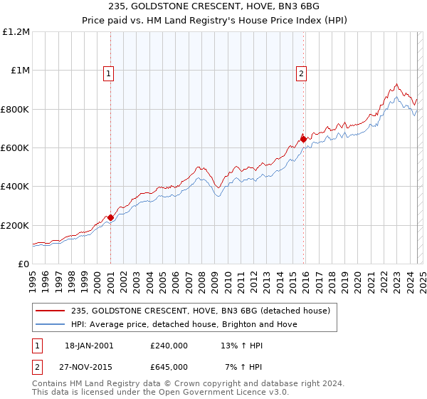 235, GOLDSTONE CRESCENT, HOVE, BN3 6BG: Price paid vs HM Land Registry's House Price Index