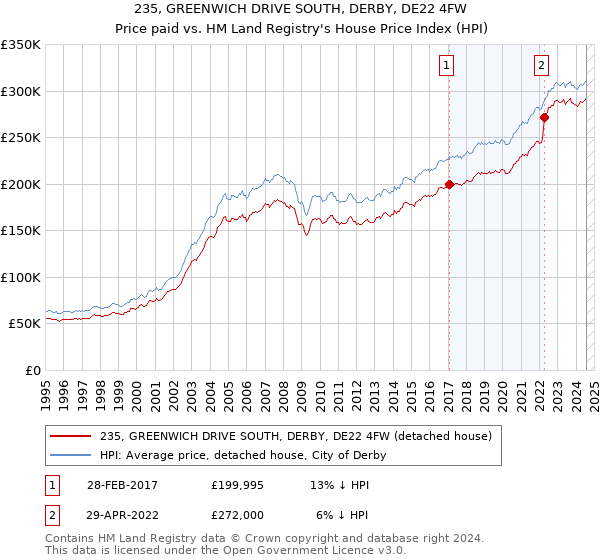 235, GREENWICH DRIVE SOUTH, DERBY, DE22 4FW: Price paid vs HM Land Registry's House Price Index