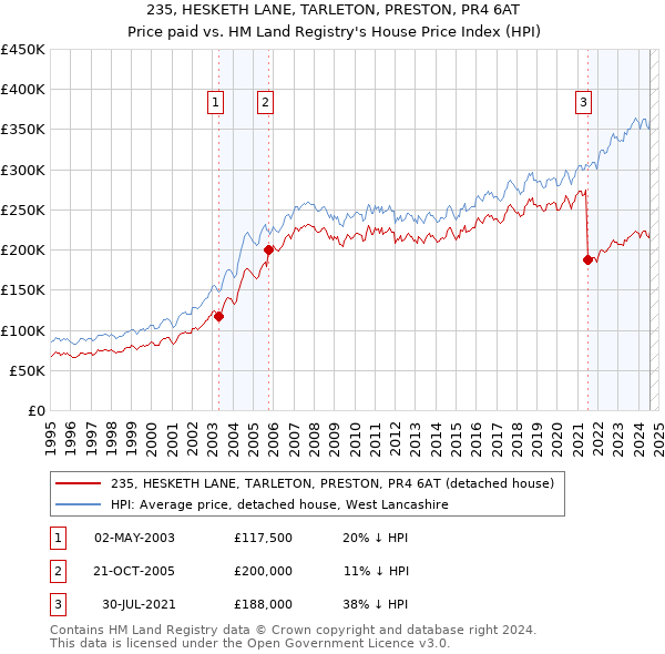 235, HESKETH LANE, TARLETON, PRESTON, PR4 6AT: Price paid vs HM Land Registry's House Price Index