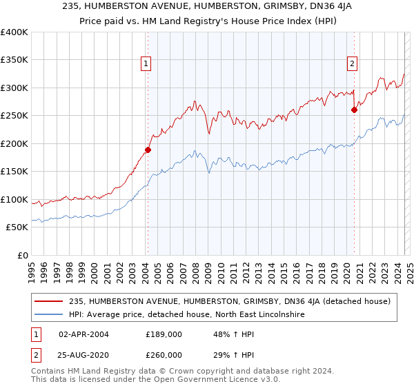 235, HUMBERSTON AVENUE, HUMBERSTON, GRIMSBY, DN36 4JA: Price paid vs HM Land Registry's House Price Index