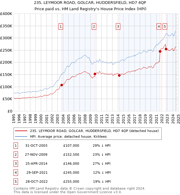 235, LEYMOOR ROAD, GOLCAR, HUDDERSFIELD, HD7 4QP: Price paid vs HM Land Registry's House Price Index