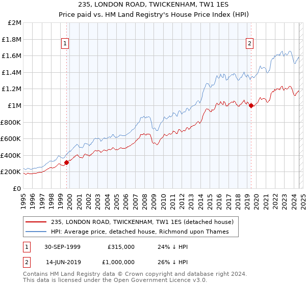 235, LONDON ROAD, TWICKENHAM, TW1 1ES: Price paid vs HM Land Registry's House Price Index