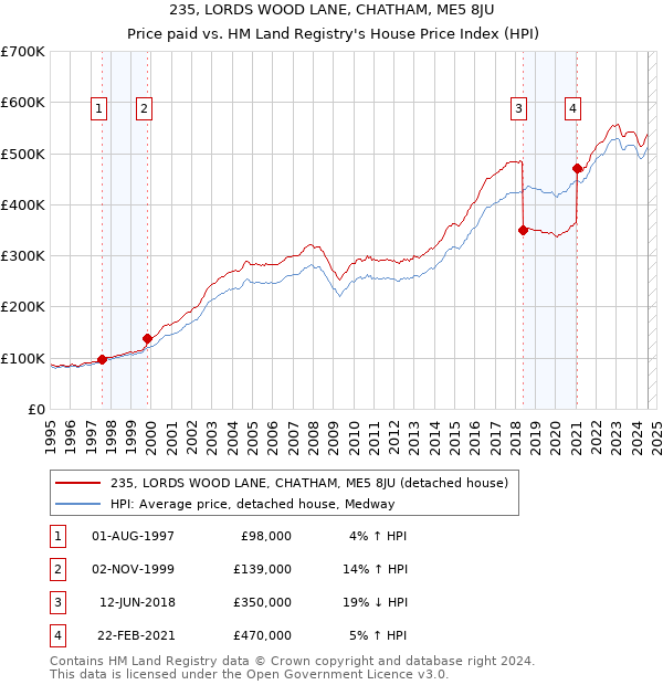 235, LORDS WOOD LANE, CHATHAM, ME5 8JU: Price paid vs HM Land Registry's House Price Index