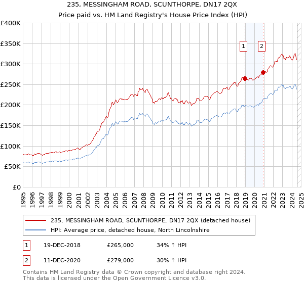 235, MESSINGHAM ROAD, SCUNTHORPE, DN17 2QX: Price paid vs HM Land Registry's House Price Index