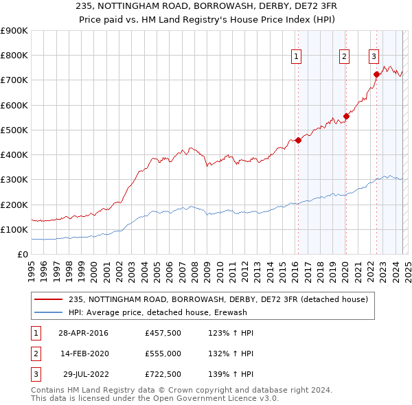 235, NOTTINGHAM ROAD, BORROWASH, DERBY, DE72 3FR: Price paid vs HM Land Registry's House Price Index