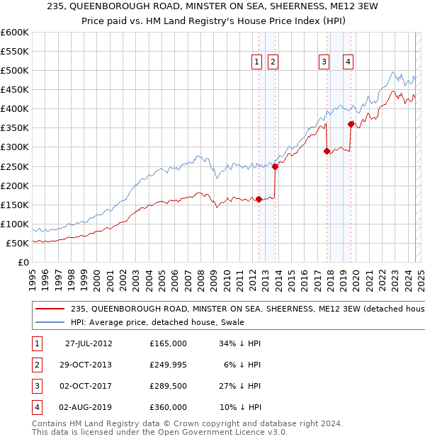 235, QUEENBOROUGH ROAD, MINSTER ON SEA, SHEERNESS, ME12 3EW: Price paid vs HM Land Registry's House Price Index