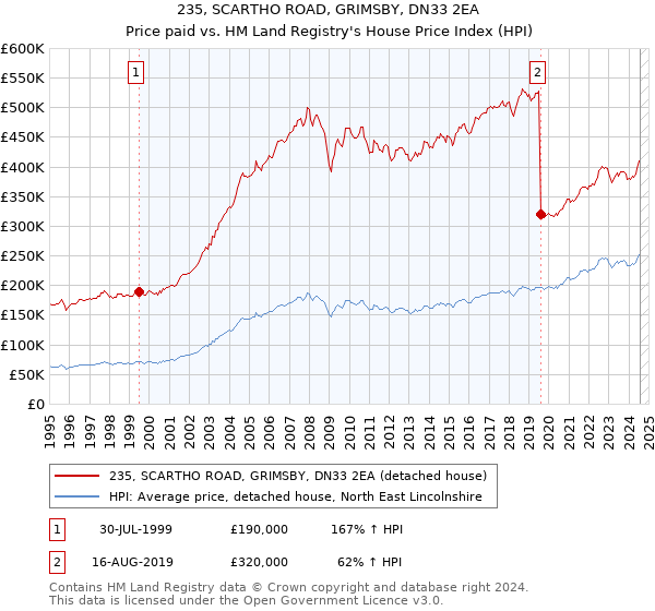 235, SCARTHO ROAD, GRIMSBY, DN33 2EA: Price paid vs HM Land Registry's House Price Index