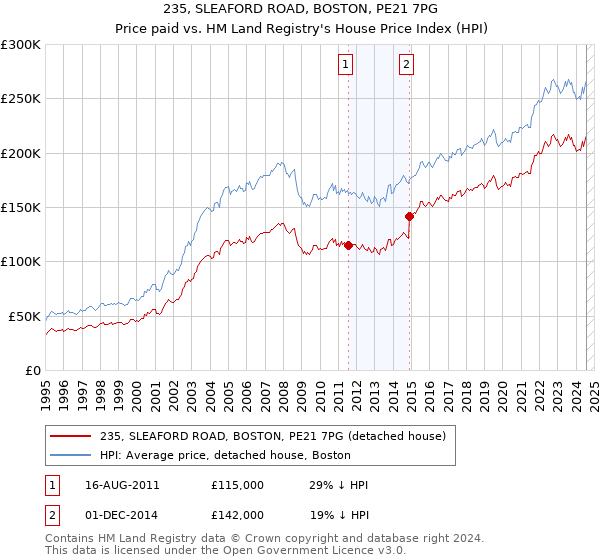 235, SLEAFORD ROAD, BOSTON, PE21 7PG: Price paid vs HM Land Registry's House Price Index