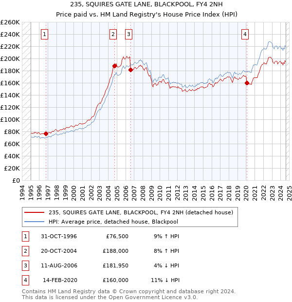 235, SQUIRES GATE LANE, BLACKPOOL, FY4 2NH: Price paid vs HM Land Registry's House Price Index