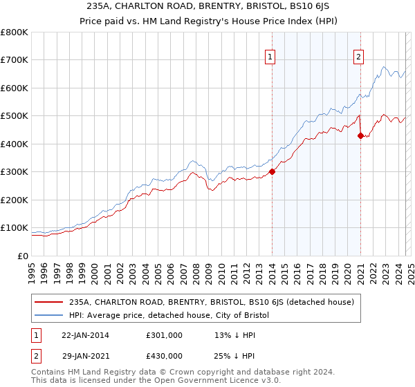 235A, CHARLTON ROAD, BRENTRY, BRISTOL, BS10 6JS: Price paid vs HM Land Registry's House Price Index