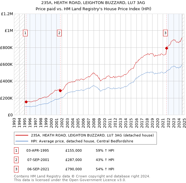 235A, HEATH ROAD, LEIGHTON BUZZARD, LU7 3AG: Price paid vs HM Land Registry's House Price Index