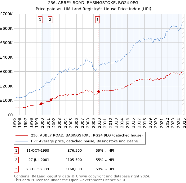 236, ABBEY ROAD, BASINGSTOKE, RG24 9EG: Price paid vs HM Land Registry's House Price Index