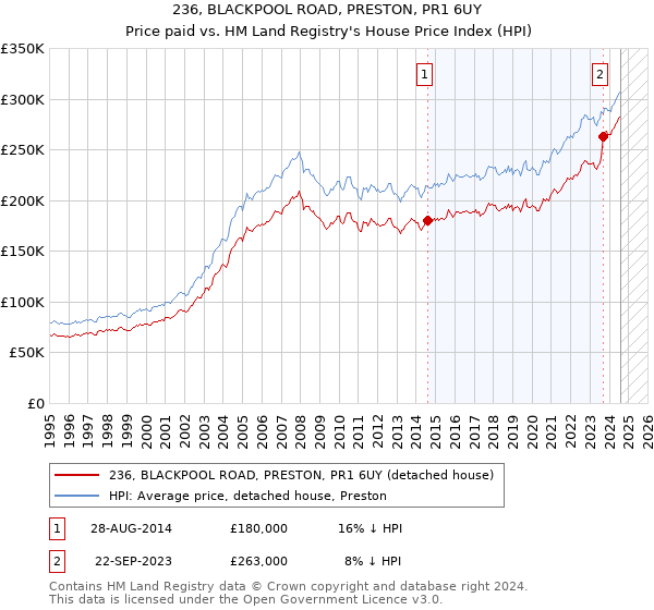 236, BLACKPOOL ROAD, PRESTON, PR1 6UY: Price paid vs HM Land Registry's House Price Index