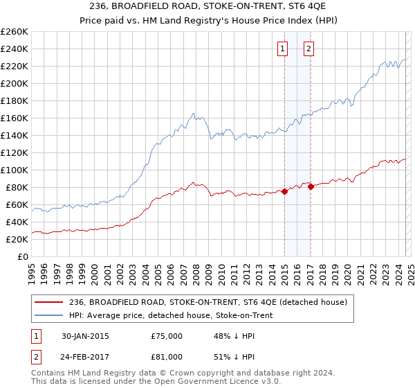 236, BROADFIELD ROAD, STOKE-ON-TRENT, ST6 4QE: Price paid vs HM Land Registry's House Price Index