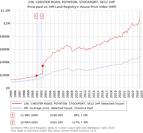 236, CHESTER ROAD, POYNTON, STOCKPORT, SK12 1HP: Price paid vs HM Land Registry's House Price Index