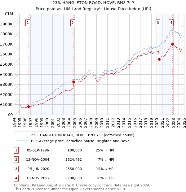 236, HANGLETON ROAD, HOVE, BN3 7LP: Price paid vs HM Land Registry's House Price Index