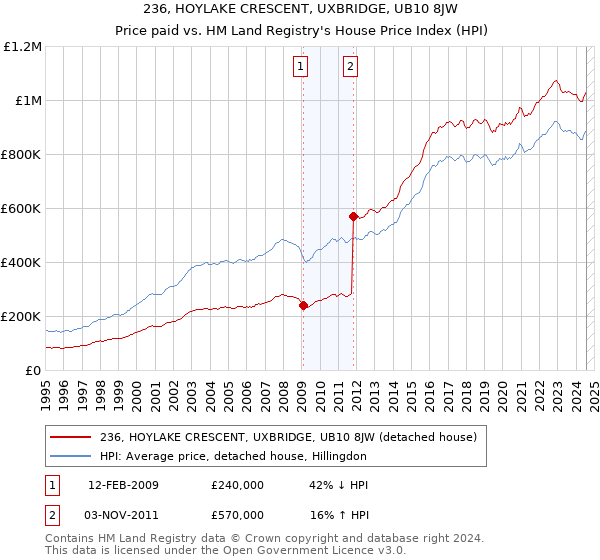 236, HOYLAKE CRESCENT, UXBRIDGE, UB10 8JW: Price paid vs HM Land Registry's House Price Index