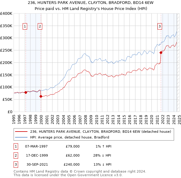 236, HUNTERS PARK AVENUE, CLAYTON, BRADFORD, BD14 6EW: Price paid vs HM Land Registry's House Price Index