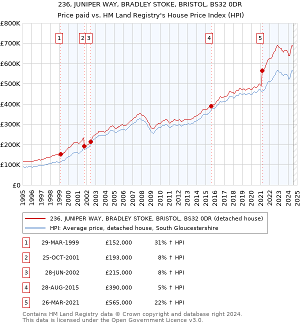 236, JUNIPER WAY, BRADLEY STOKE, BRISTOL, BS32 0DR: Price paid vs HM Land Registry's House Price Index